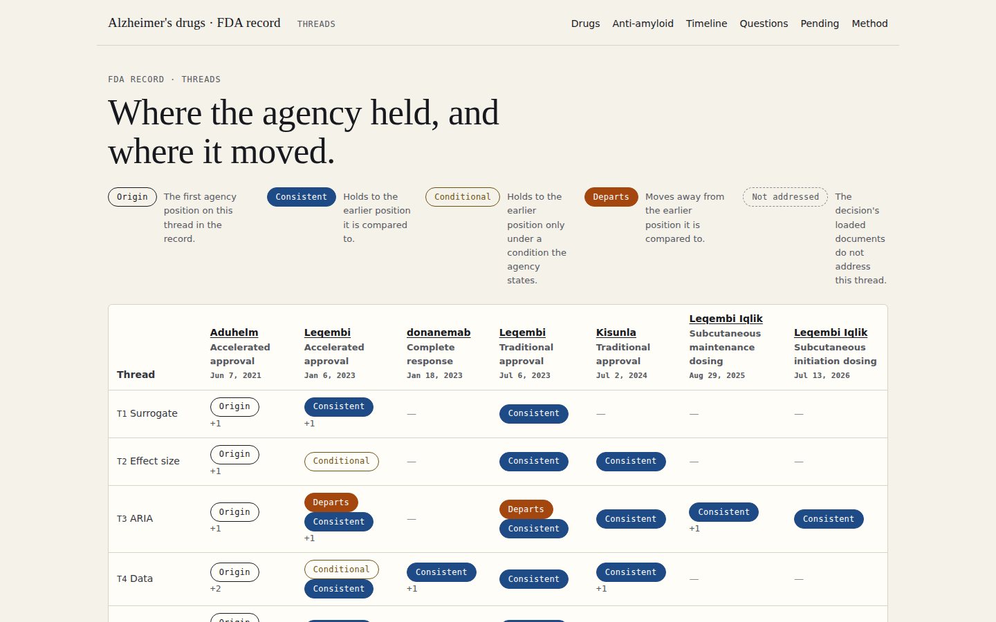 The threads grid with the T3 ARIA row showing Origin for Aduhelm, then Departs and Consistent pills for later decisions.