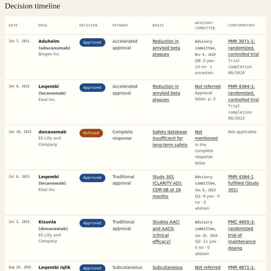 The Decision timeline table on a medium-width screen.