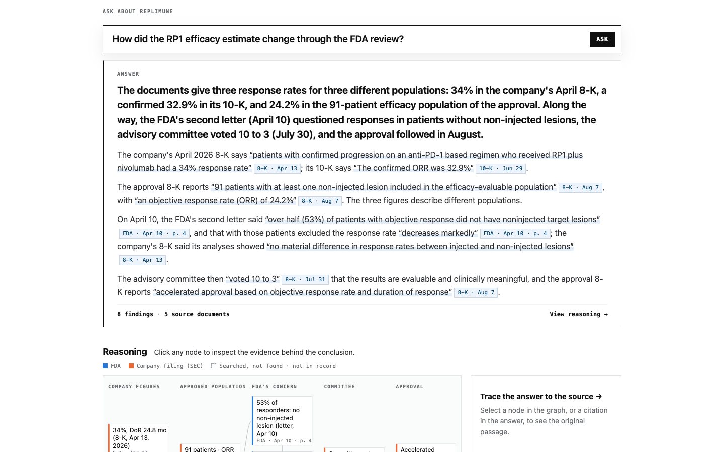 The answer to How did the RP1 efficacy estimate change through the FDA review? A bold lead gives three response rates for three populations; four paragraphs quote the 8-Ks, the 10-K and the FDA's letter, each quote followed by a citation chip such as 8-K · Apr 13 or FDA · Apr 10 · p. 4. Below: 8 findings · 5 source documents and View reasoning.