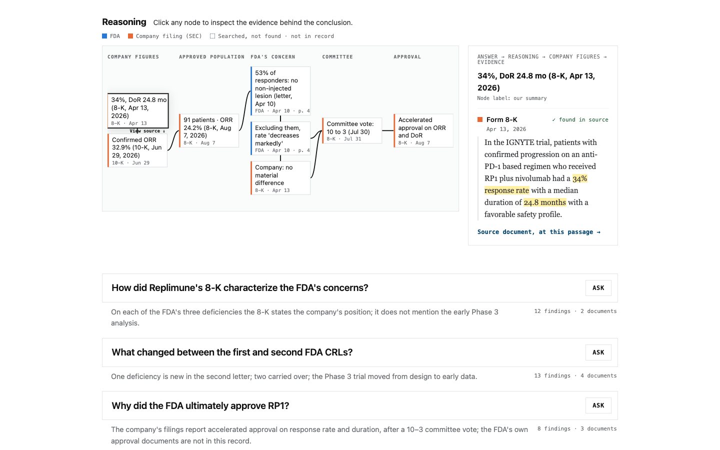 The Reasoning section for How did the RP1 efficacy estimate change through the FDA review? Columns Company figures, Approved population, FDA's concern, Committee and Approval hold nodes joined by lines; the node 34%, DoR 24.8 mo is selected. On the right, the evidence panel shows the path Answer, Reasoning, Company figures, Evidence, the node label, Form 8-K, found in source, the passage with 34% response rate and 24.8 months highlighted, and Source document, at this passage.