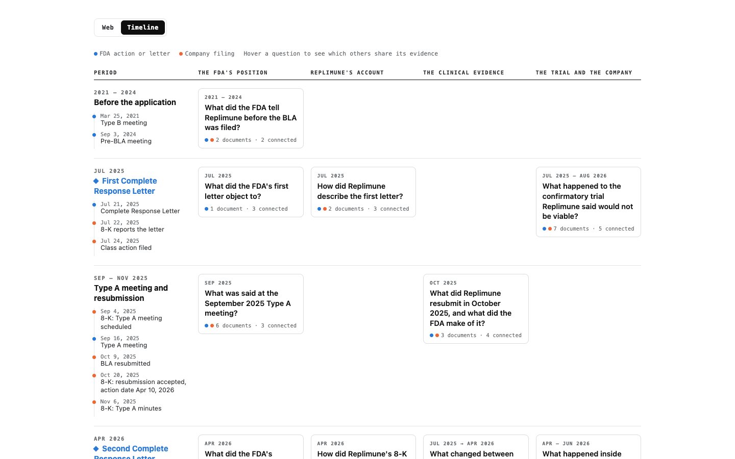 Replimune's timeline: rows for Before the application, First Complete Response Letter and Type A meeting and resubmission, each with dated events on the left, and question cards in columns headed The FDA's position, Replimune's account, The clinical evidence and The trial and the company.
