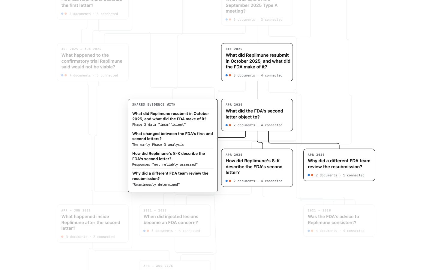 Replimune's web with the question What did the FDA's second letter object to? highlighted. Four connected questions stay dark, the rest fade, and a panel titled Shares evidence with lists them, each with a short label such as Phase 3 data insufficient and Unanimously determined.