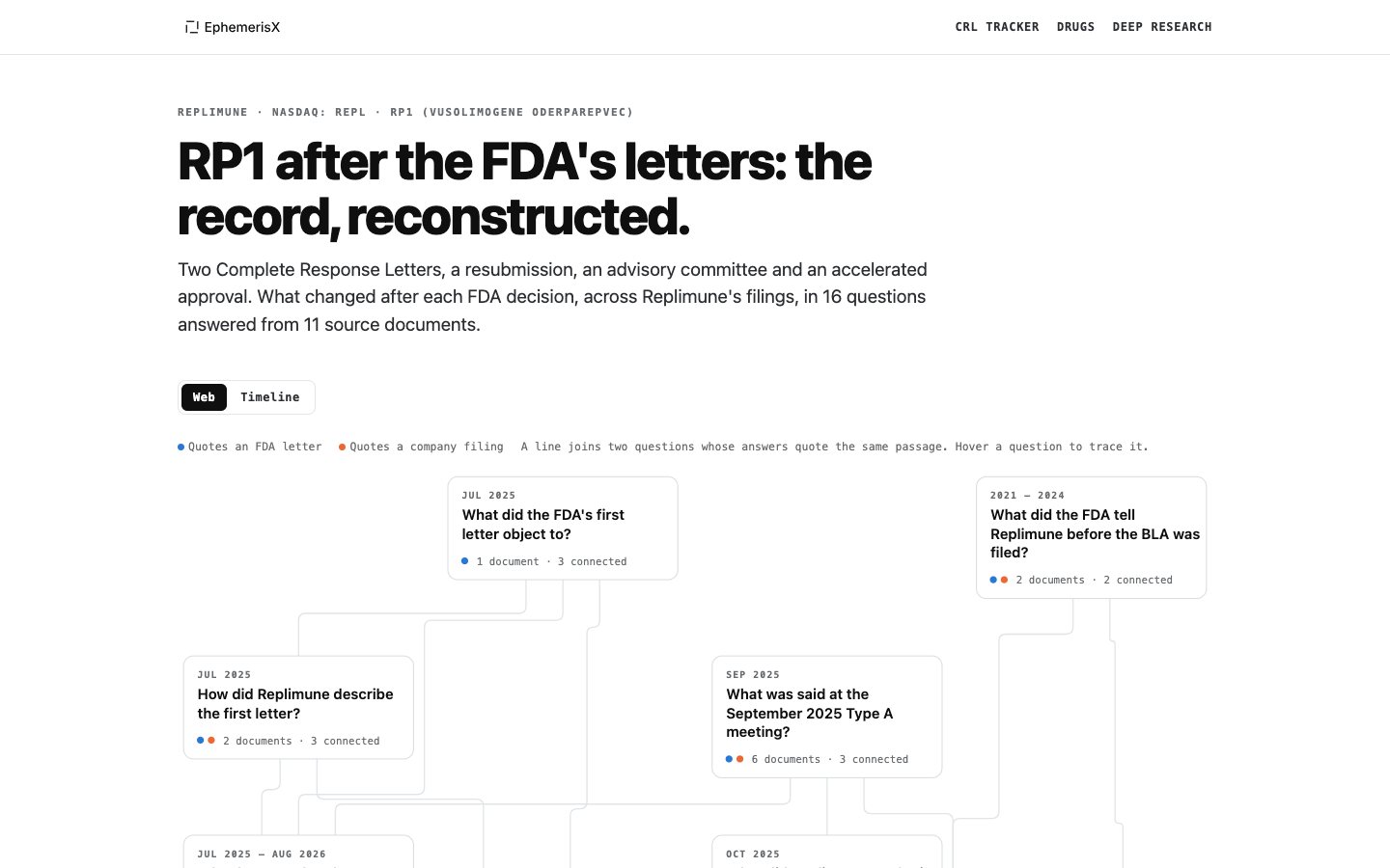 Replimune's question web: the title RP1 after the FDA's letters: the record, reconstructed, a lead with the number of questions and source documents, a Web and Timeline switch, a legend, and question cards joined by lines.