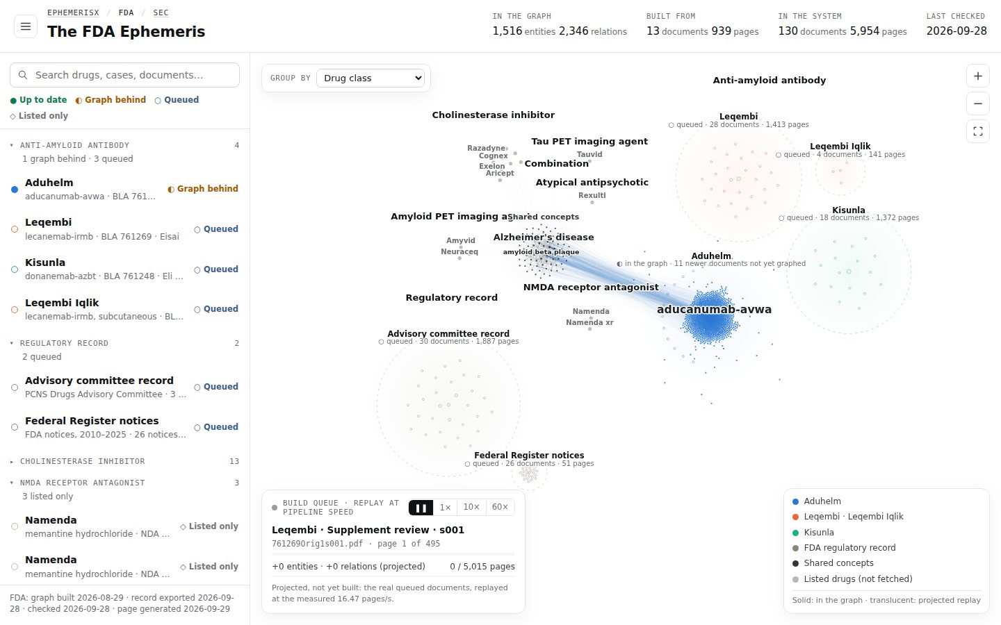 The FDA Ephemeris grouped by drug class, with regions for anti-amyloid antibodies, cholinesterase inhibitors and others.