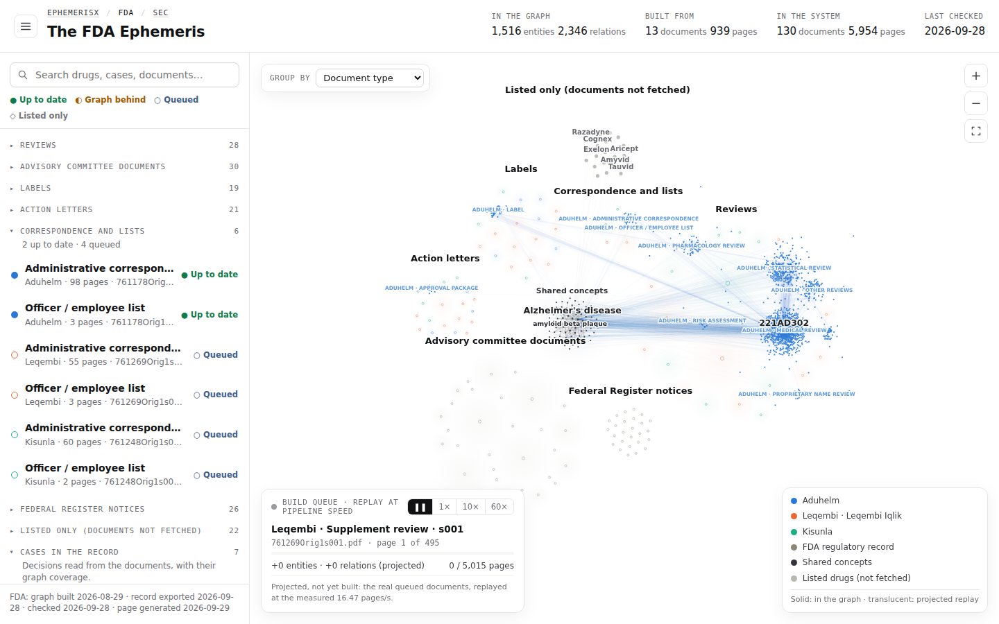 The FDA Ephemeris grouped by document type, with regions for reviews, labels, action letters, correspondence, advisory committee documents and Federal Register notices.