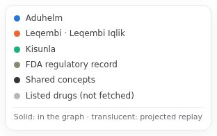 The legend of the FDA Ephemeris: Aduhelm blue, Leqembi · Leqembi Iqlik orange, Kisunla green, FDA regulatory record grey-brown, Shared concepts charcoal, Listed drugs (not fetched) light grey.