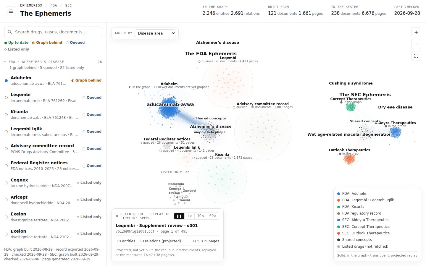 The Ephemeris overview with FDA and SEC corpora on one map.