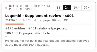 The build queue panel: Leqembi · Supplement review · s001, page 52 of 495, +83 entities · +217 relations (projected), 51 / 5,015 pages · 5m 1s left, with speed buttons pause, 1×, 10× and 60×.