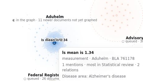 A tooltip over a dot in the Aduhelm cluster, reading: ls mean is 1.34; measurement · Aduhelm · BLA 761178; 1 mentions · most in Statistical review · 2 relations; Disease area: Alzheimer's disease.